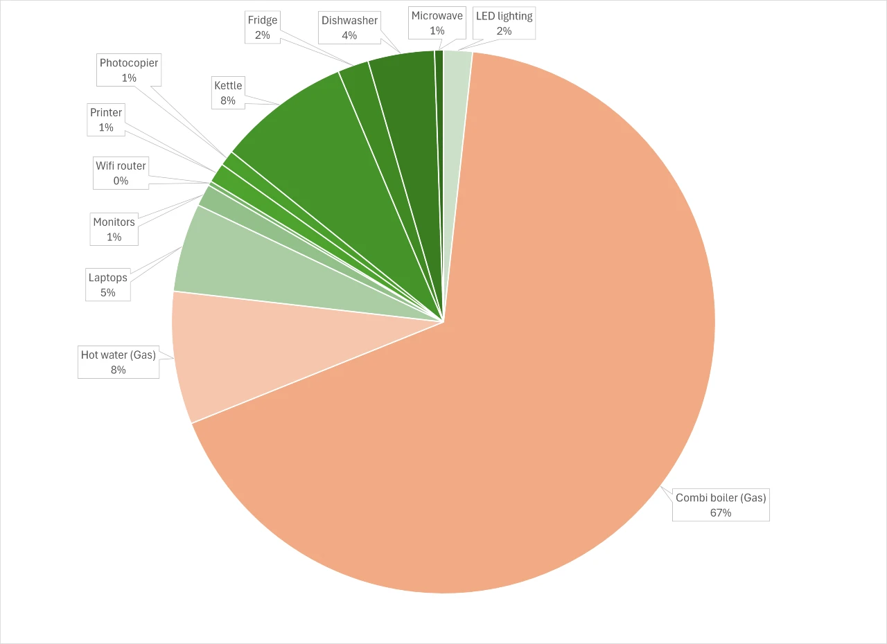 Graph of business energy consumption on a winter day