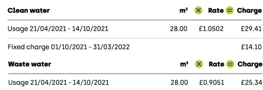 Measured charges on a water bill