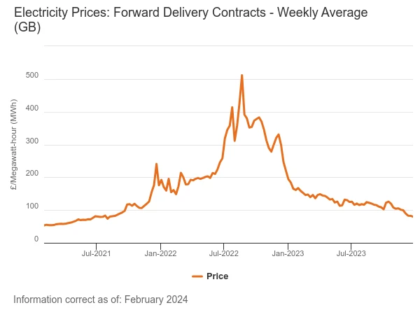 March 2024 forward wholesale electricity prices graph