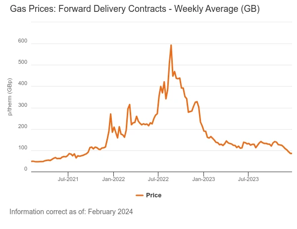 Forward Wholesale Gas Prices Graph - March 2024