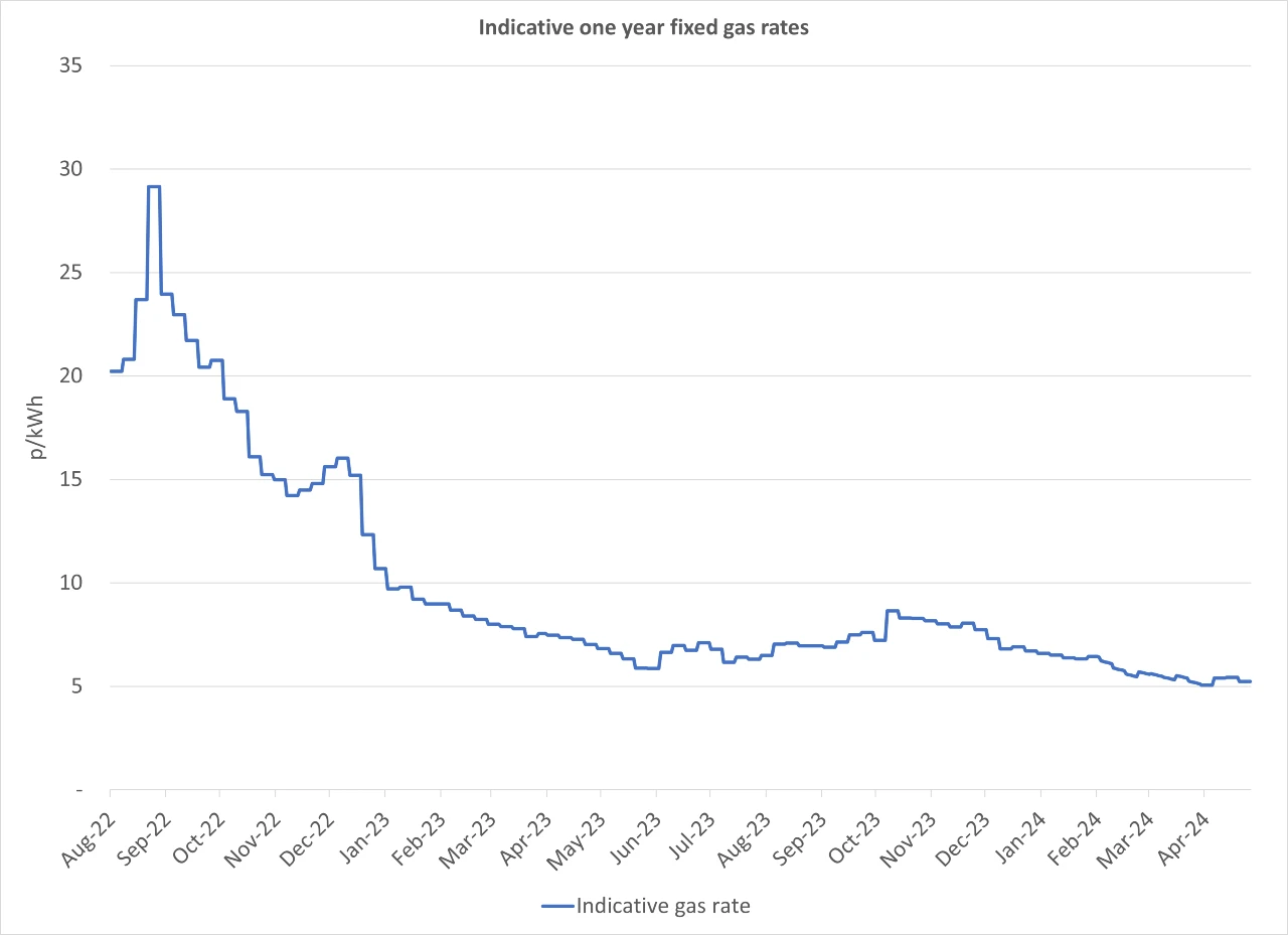 Business Gas Prices and Rates May 2024