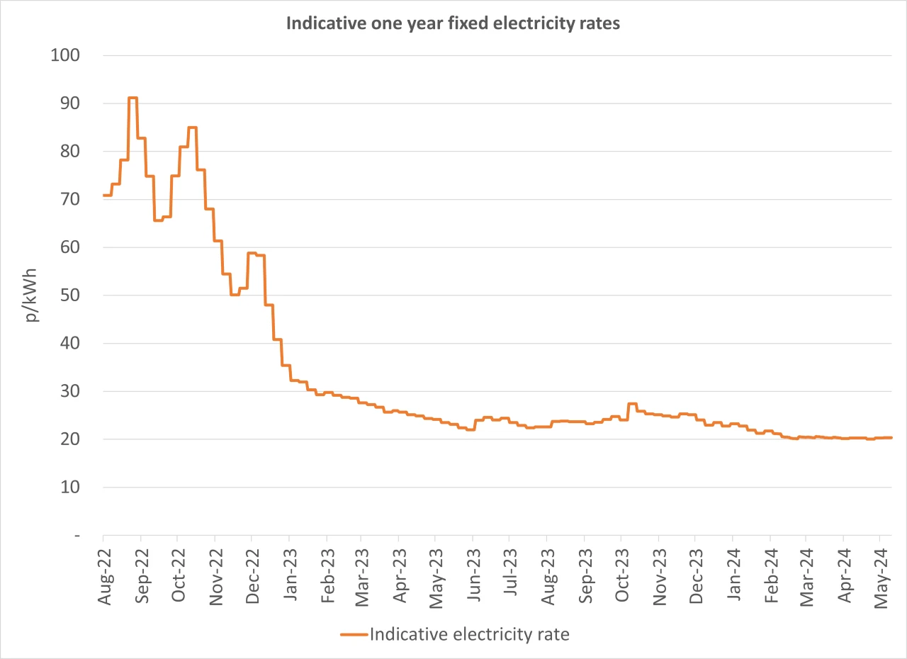 Latest business electricity rates graph 15 May 2024 update