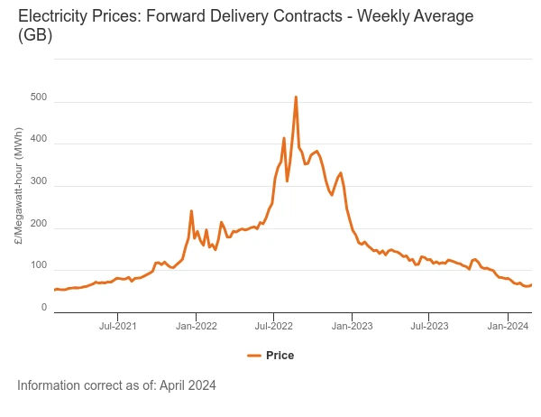 May 2024 forward wholesale electricity prices graph