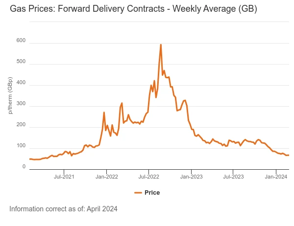 Forward Wholesale Gas Prices Graph - April 2024