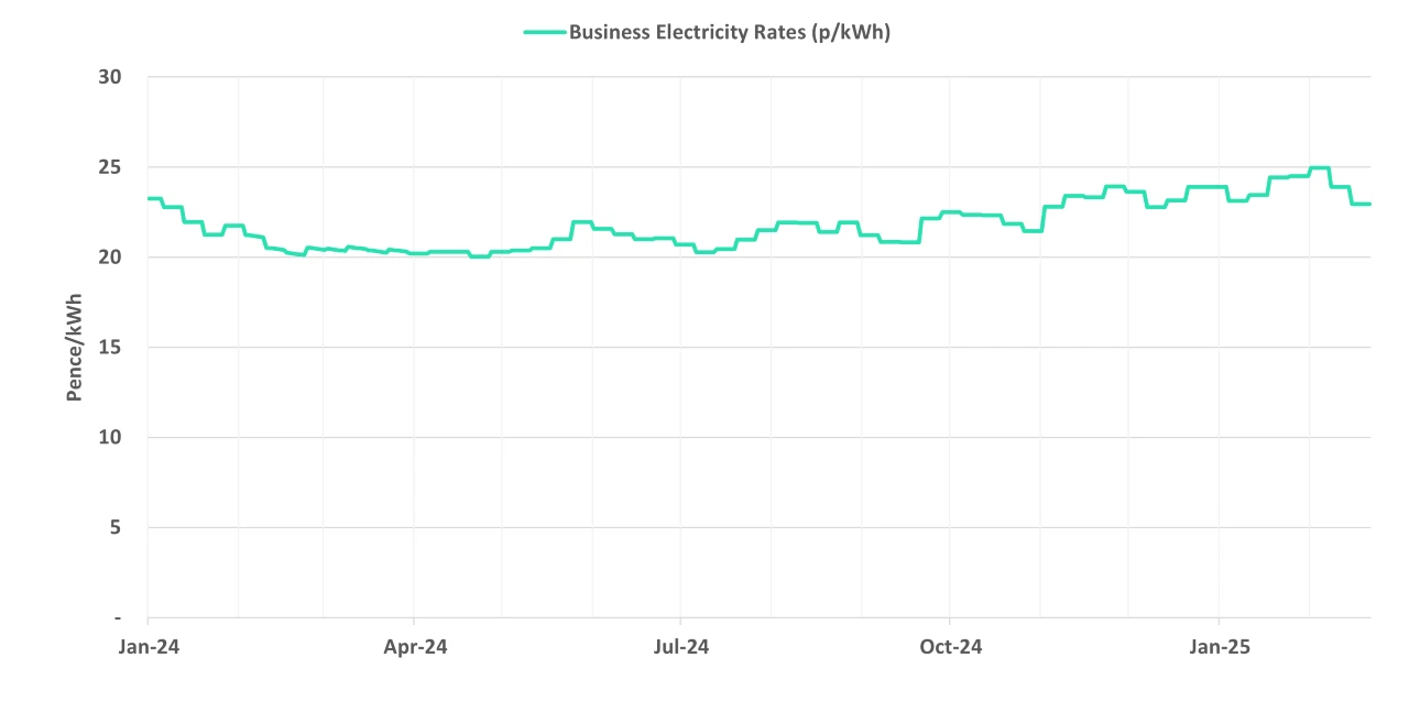 Business Electricity Prices & Rates March 2025