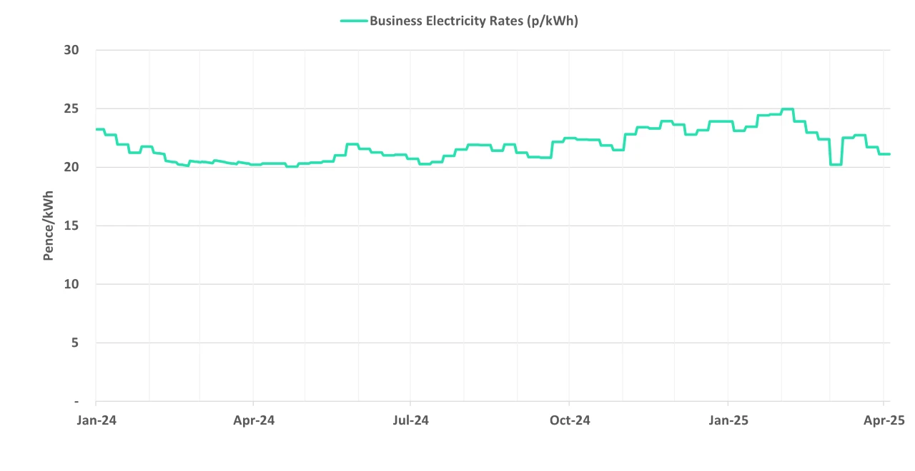 Graph of current business electricity rates - 16 April 2025 update