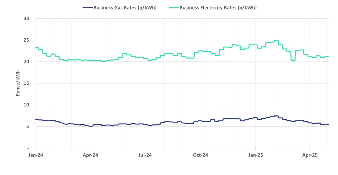 Graph of current business energy rates - 07 May 2025 update