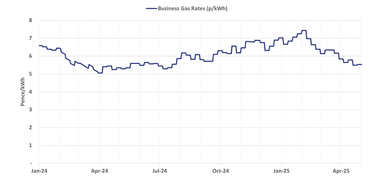 Graph of current business gas rates - 07 May 2025 update
