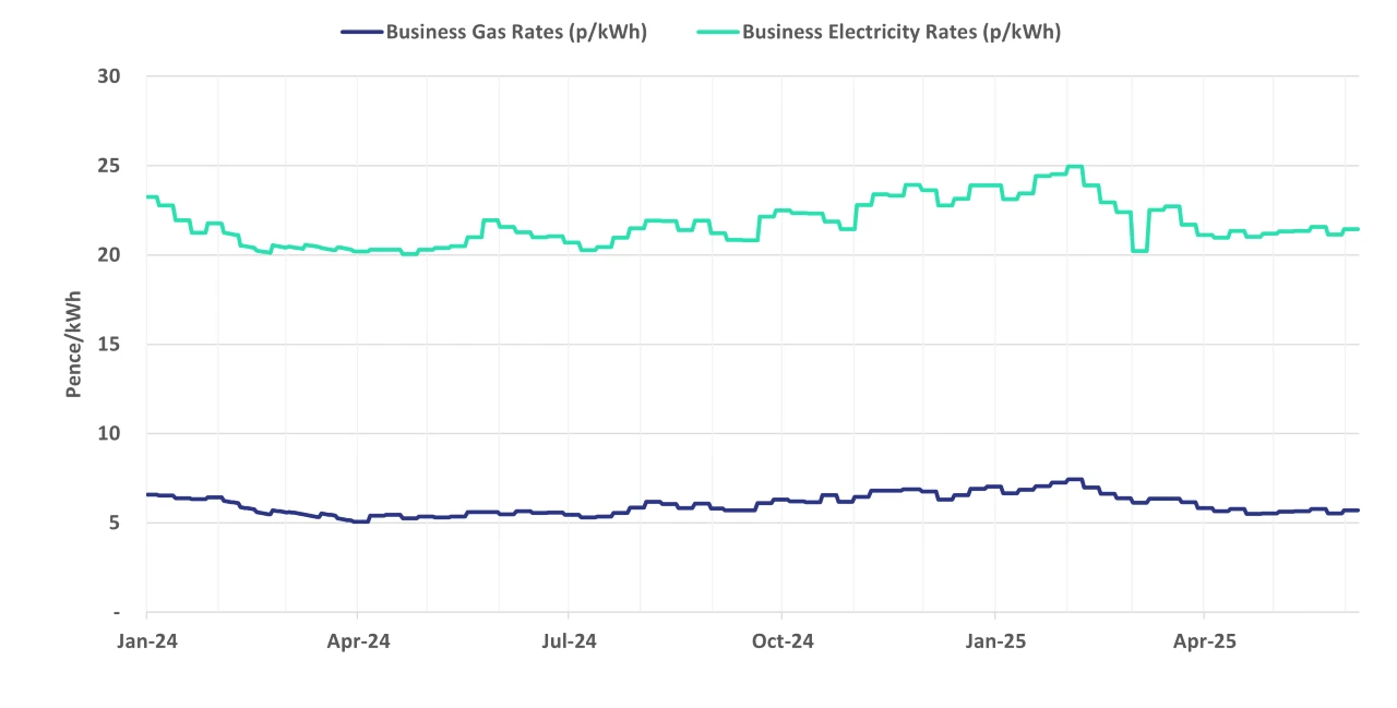 Graph of current business energy rates - 11 June 2025 update