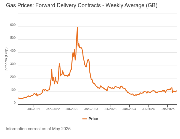 Forward Wholesale Gas Prices Graph - June 2025