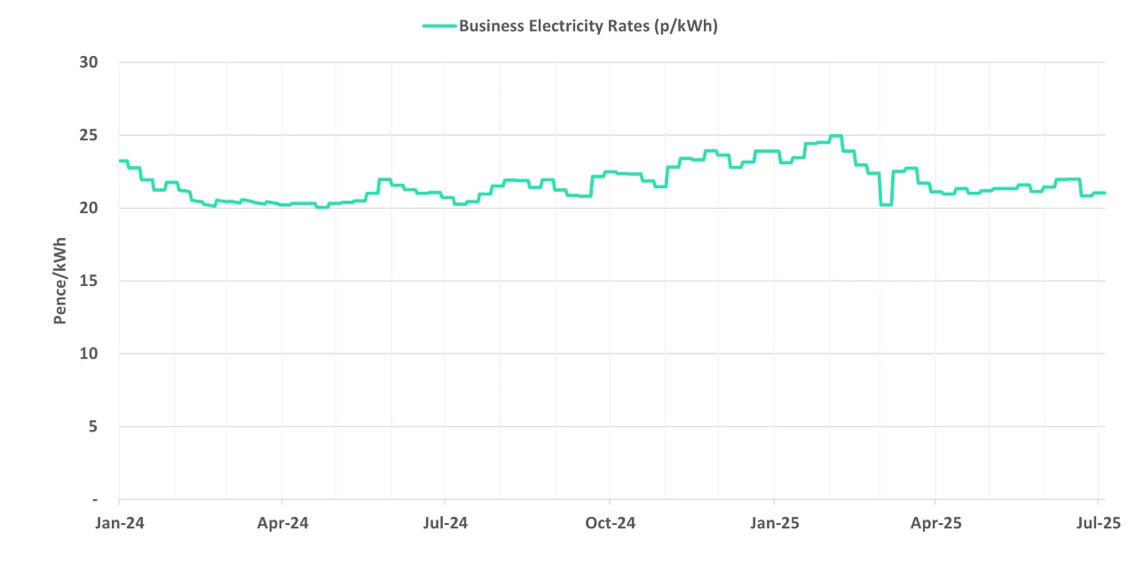 Graph of current business electricity rates - 09 July 2025 update