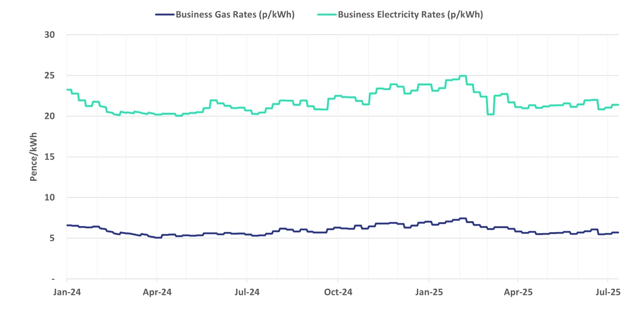 Graph of current business energy rates - 16 July 2025 update
