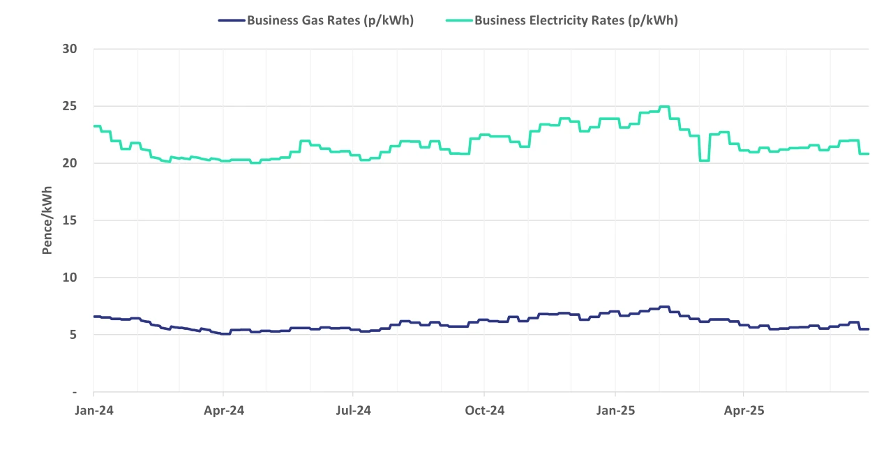 Graph of current business energy rates - 02 July 2025 update