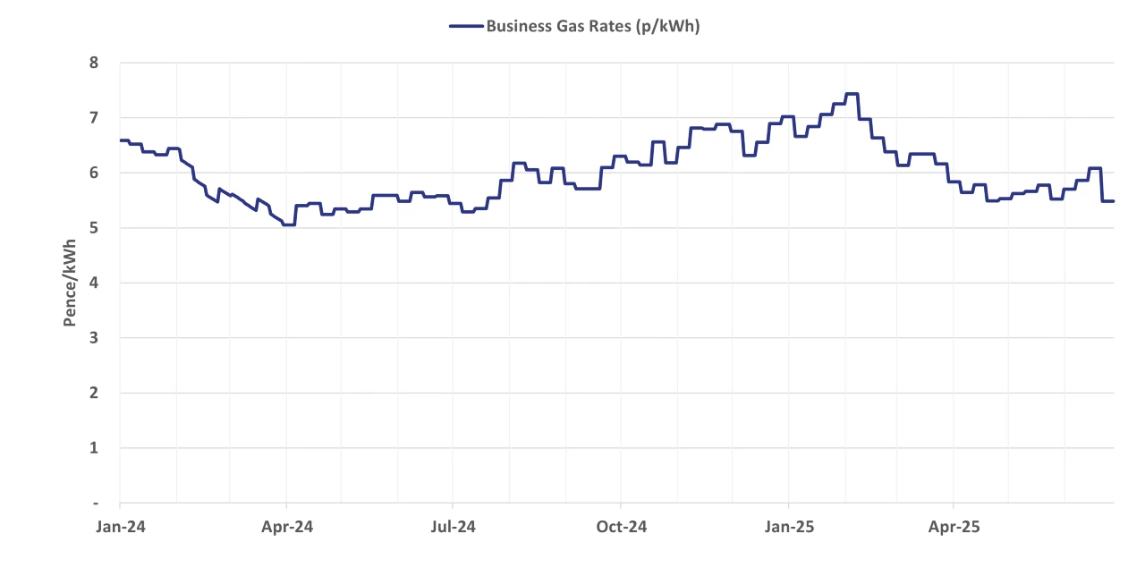 Graph of current business gas rates - 02 July 2025 update