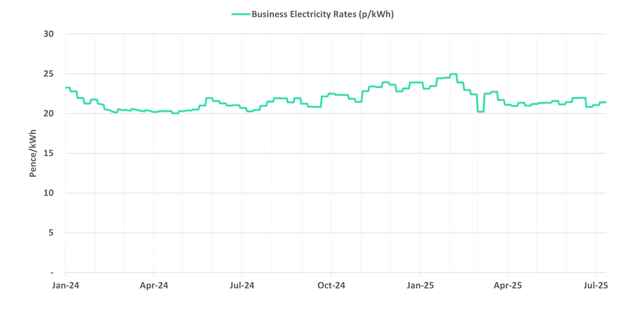 Graph of current business electricity rates - 16 July 2025 update