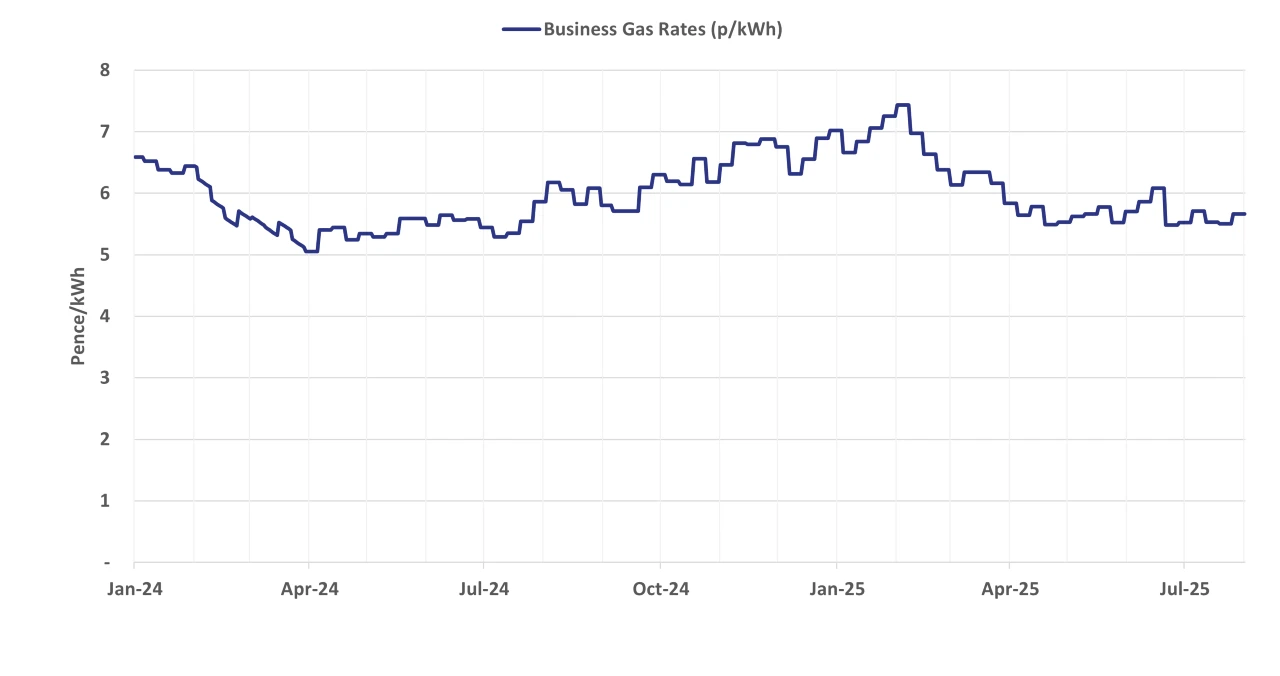 Graph of current business gas rates - 06 August 2025 update