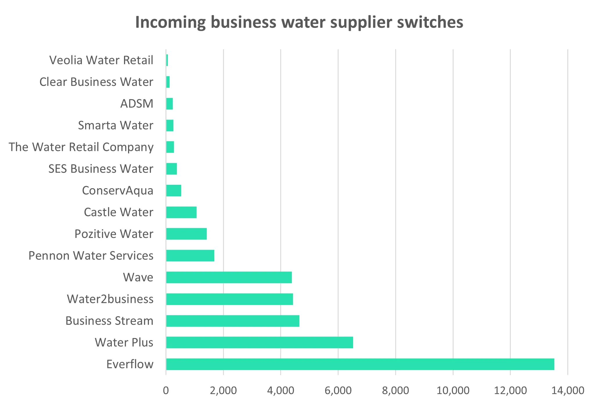 Comparison of business water supplier switching rates - H1 2025