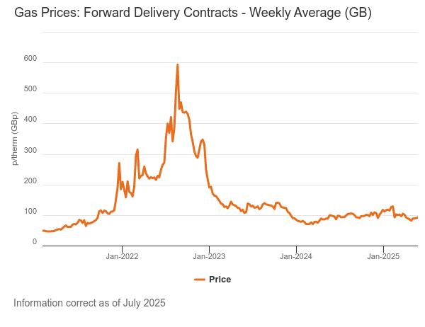 Forward Wholesale Gas Prices Graph - August 2025