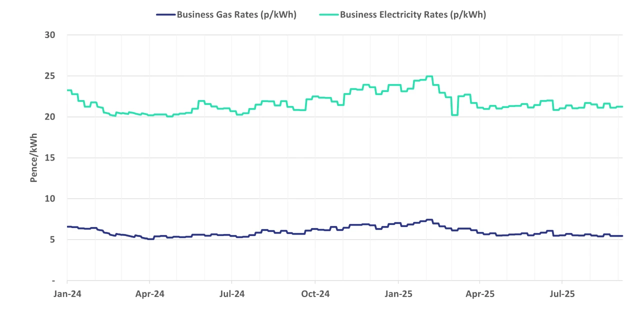 Graph of current business energy rates - 10 September 2025 update