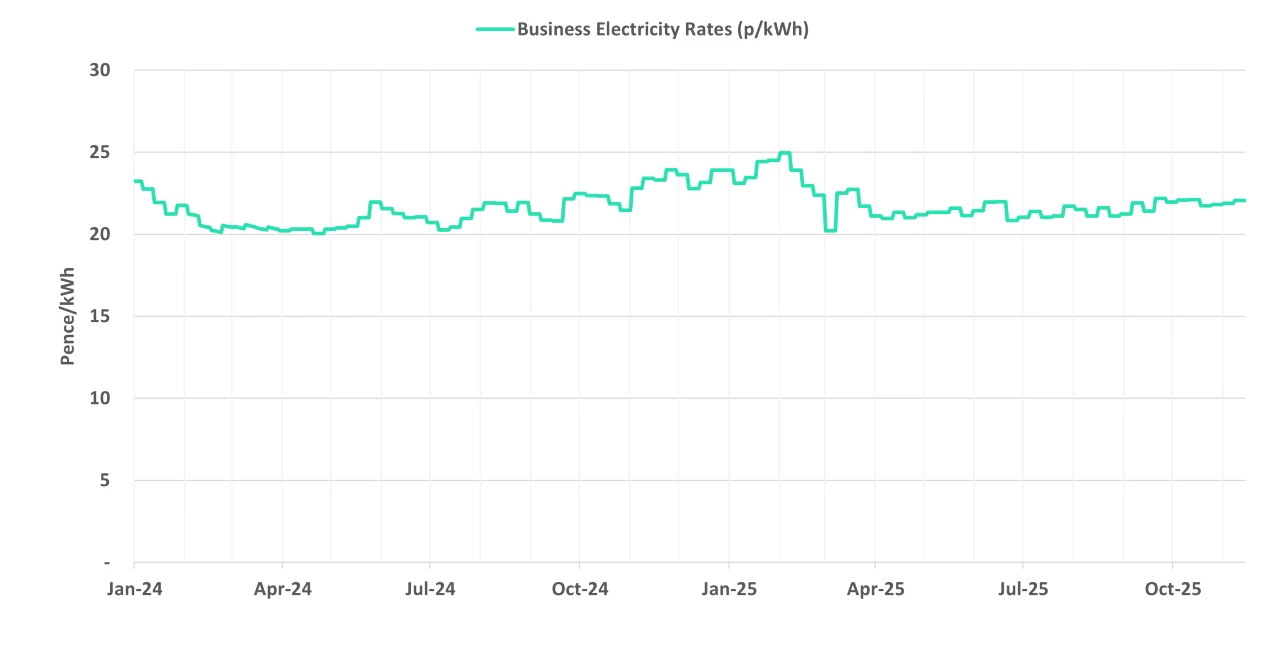 Graph of current business electricity rates - 19 November 2025 update