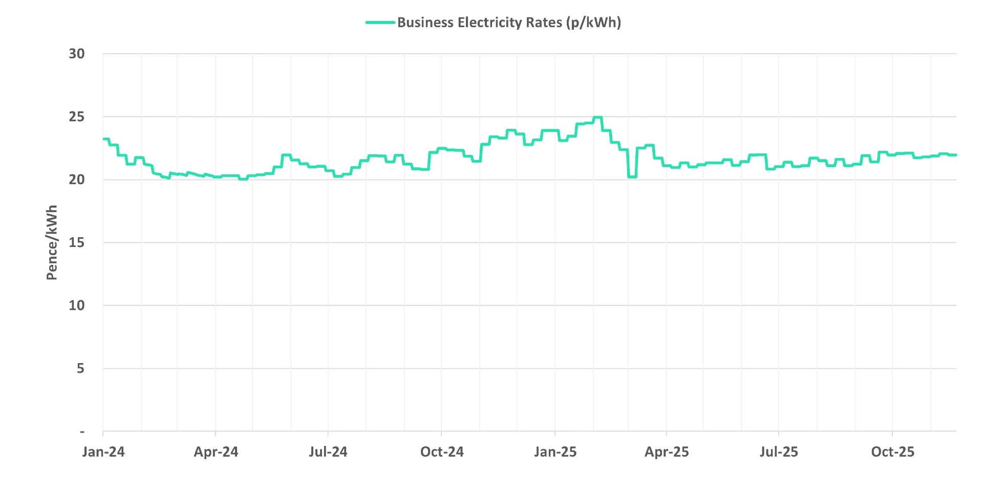 Graph of current business electricity rates - 27 November 2025 update