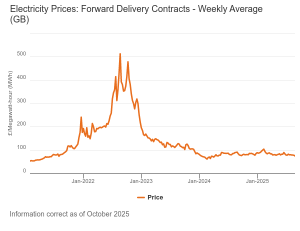 October 2025 forward wholesale electricity prices graph