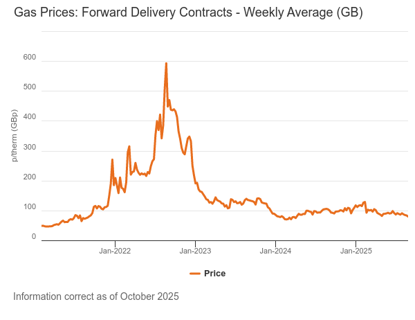 Forward Wholesale Gas Prices Graph - October 2025