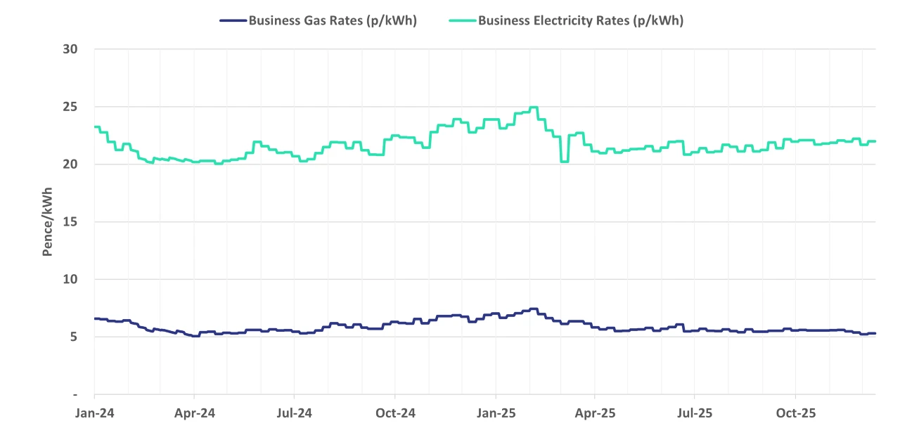 Graph of current business energy rates - 16 December 2025 update