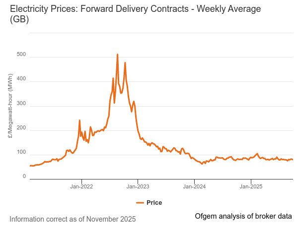 November 2025 forward wholesale electricity prices graph