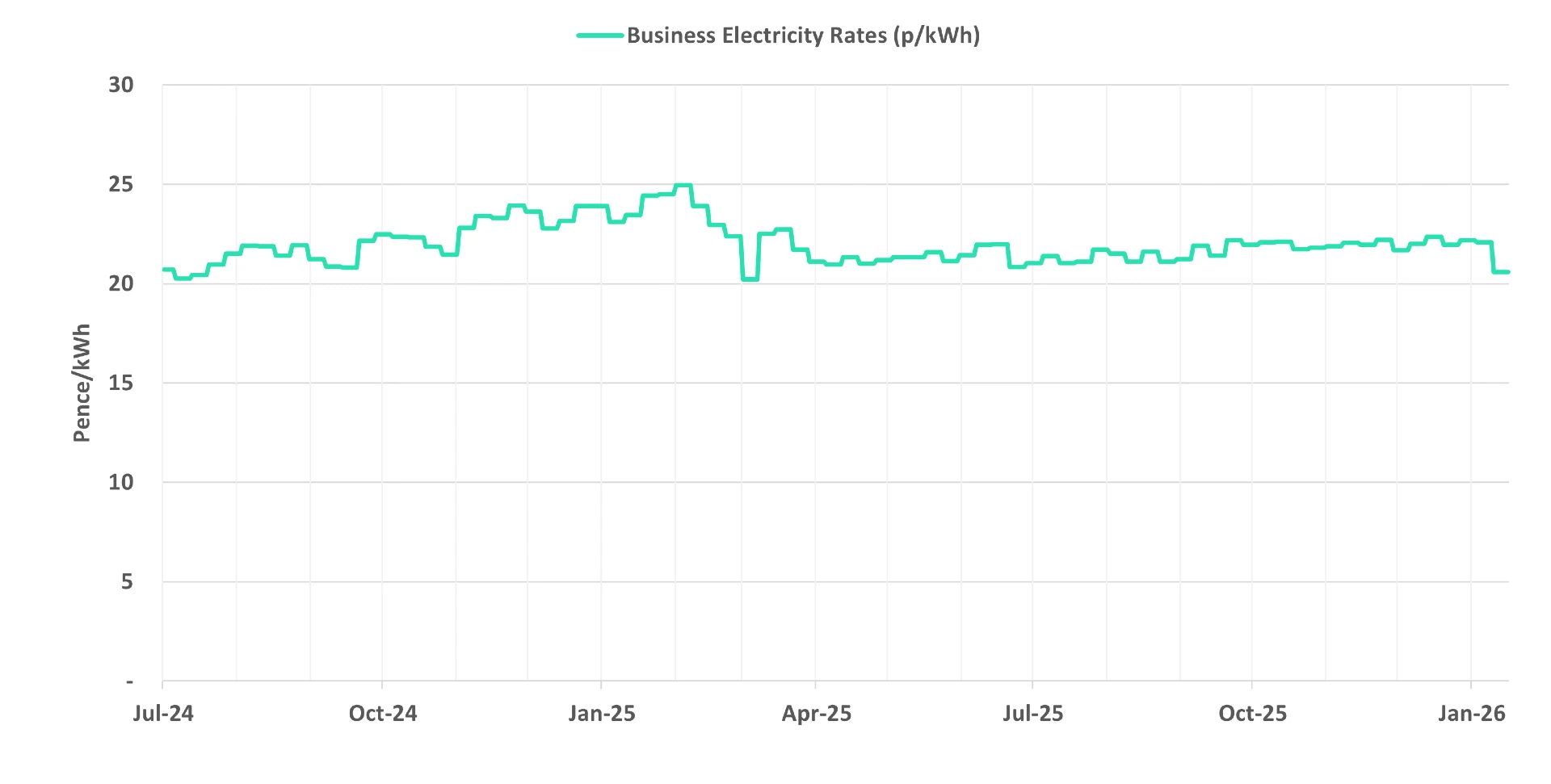 Graph of current business electricity rates - 21 January 2026 update