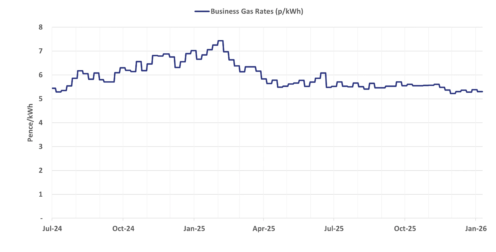 Graph of current business gas rates - 14 January 2026 update