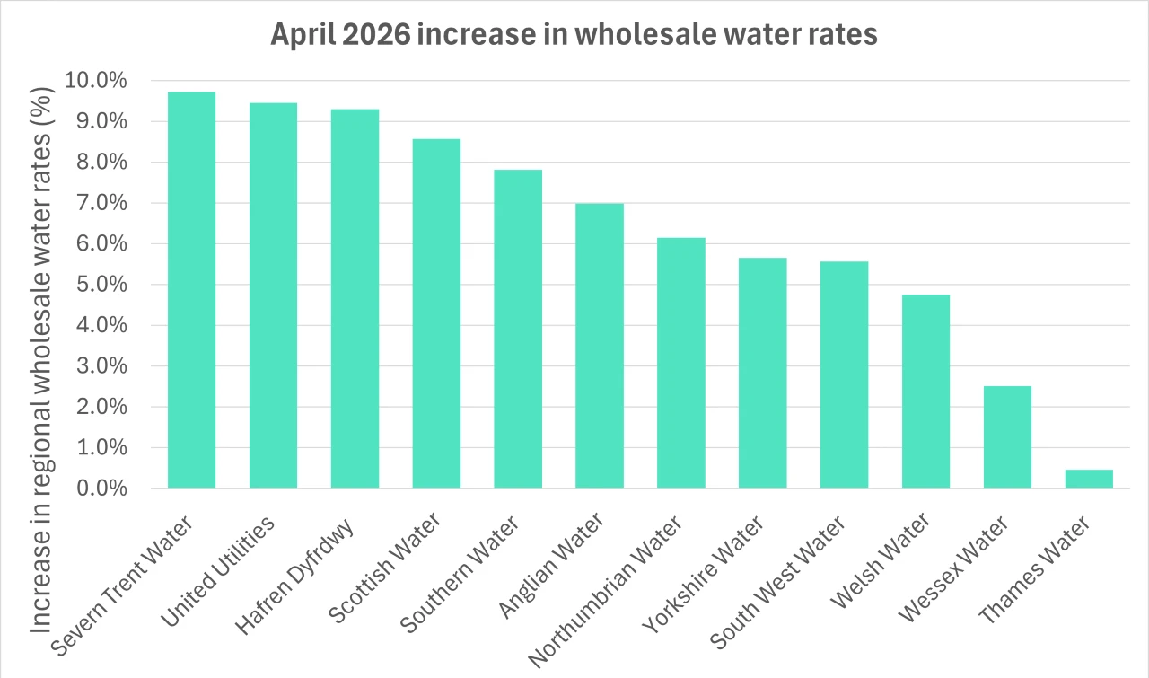 Graph showing the wholesale water rates increase by region April 2026