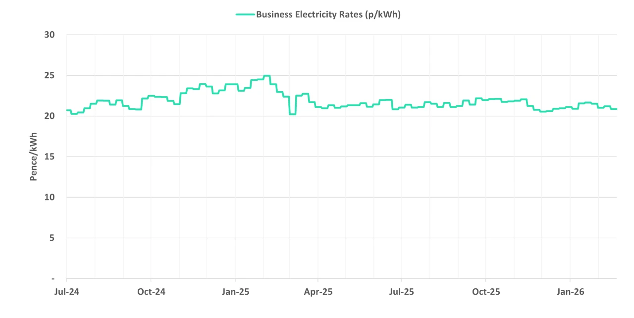 Graph of current business electricity rates - 25 February 2026 update