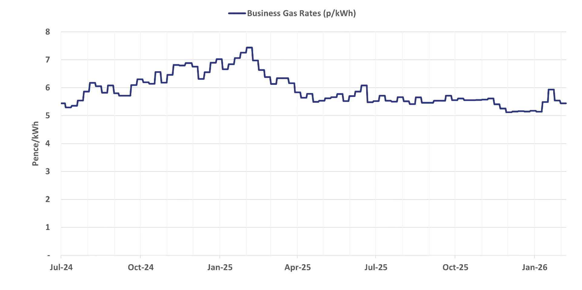 Graph of current business gas rates - 11 February 2026 update