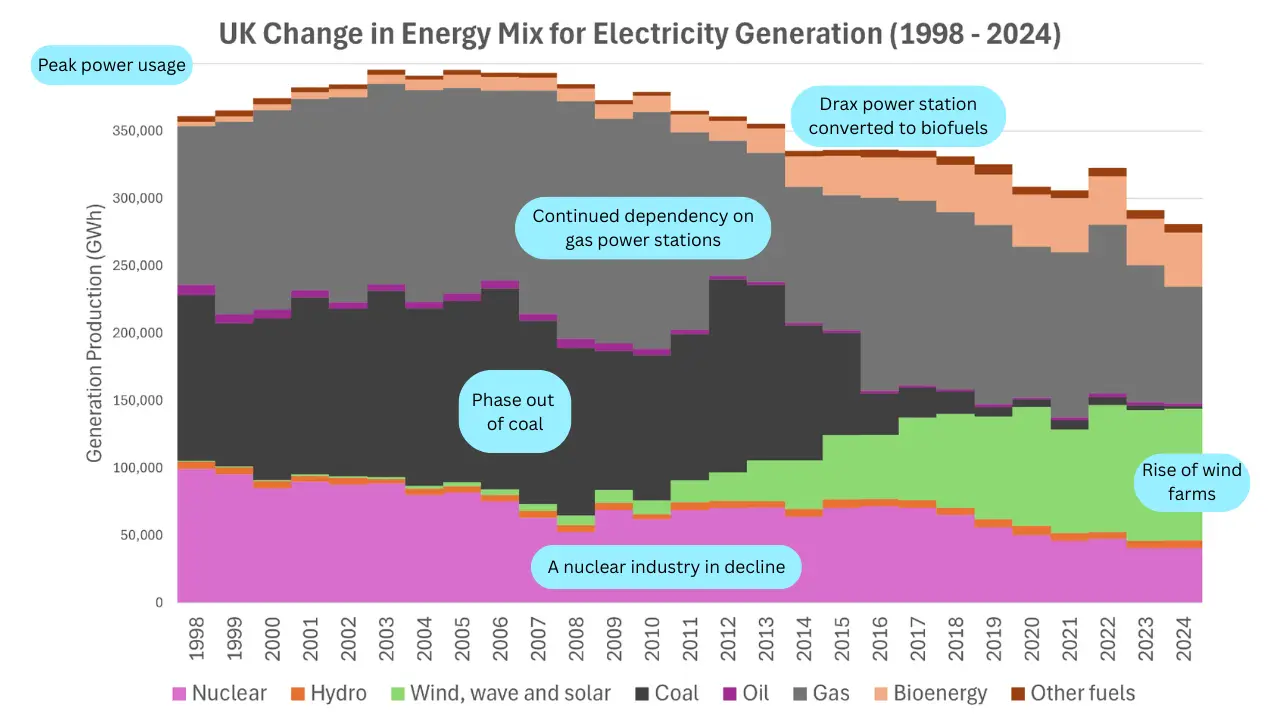 Annotated graph showing changes to the UKs energy mix between 1998 and 2024
