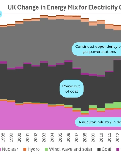 Snippet of a UK energy mix graph