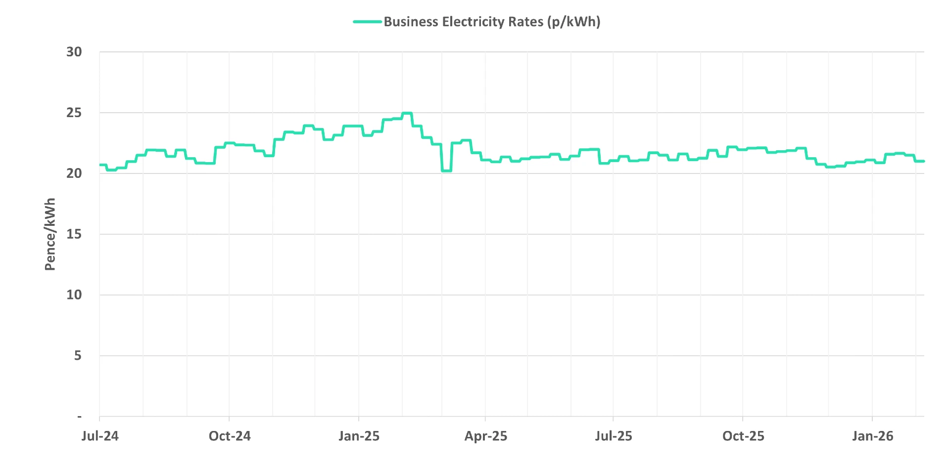 Graph of current business electricity rates - 11 February 2026 update
