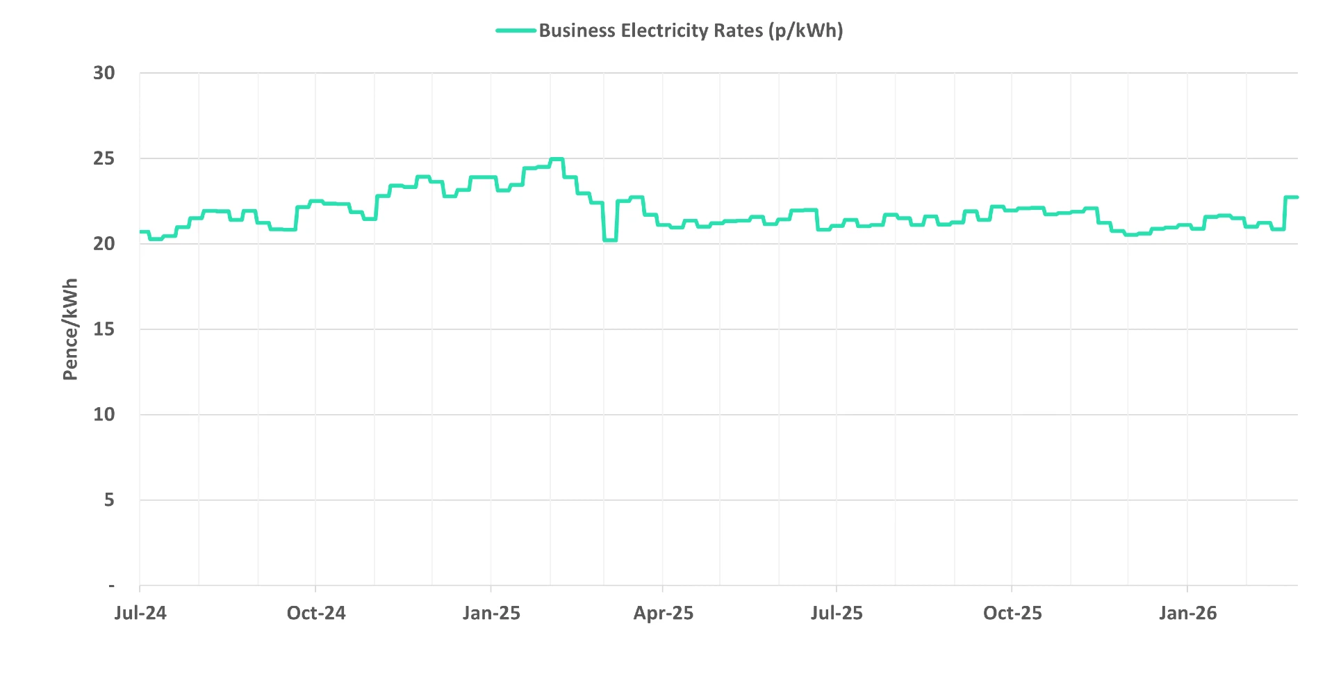 Graph of current business electricity rates - 04 March 2026 update