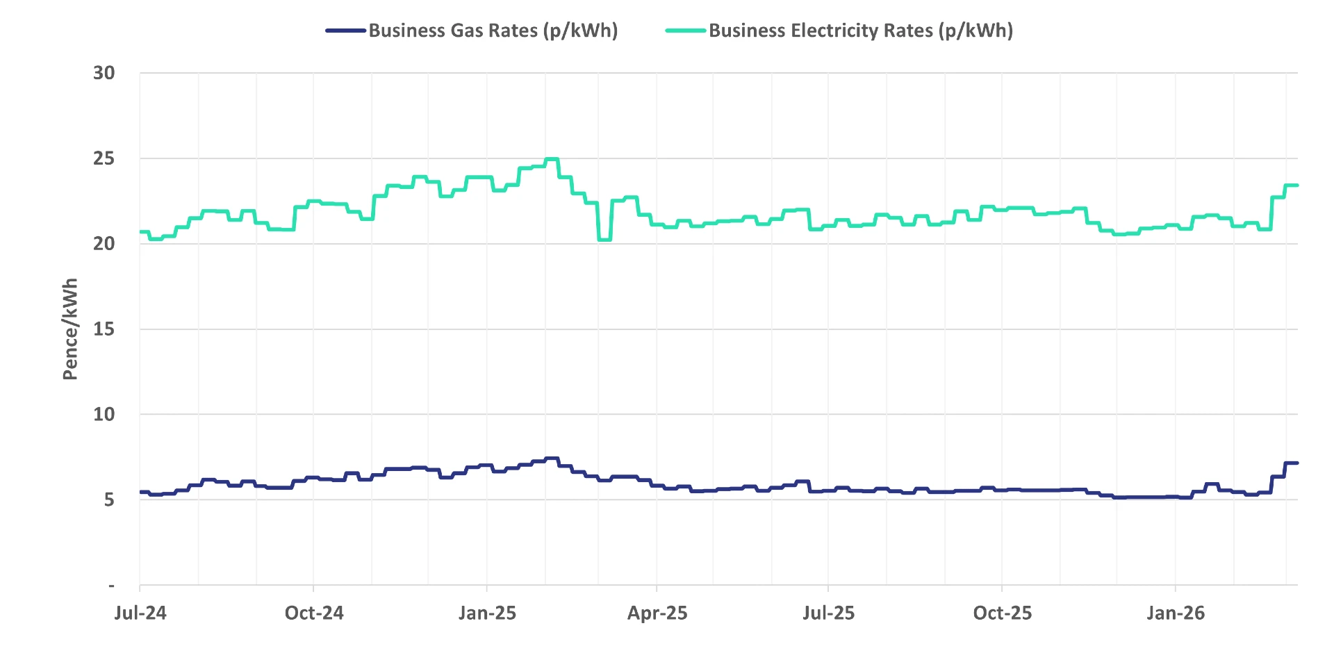 Compare Business Energy Prices | March 2026 Rates