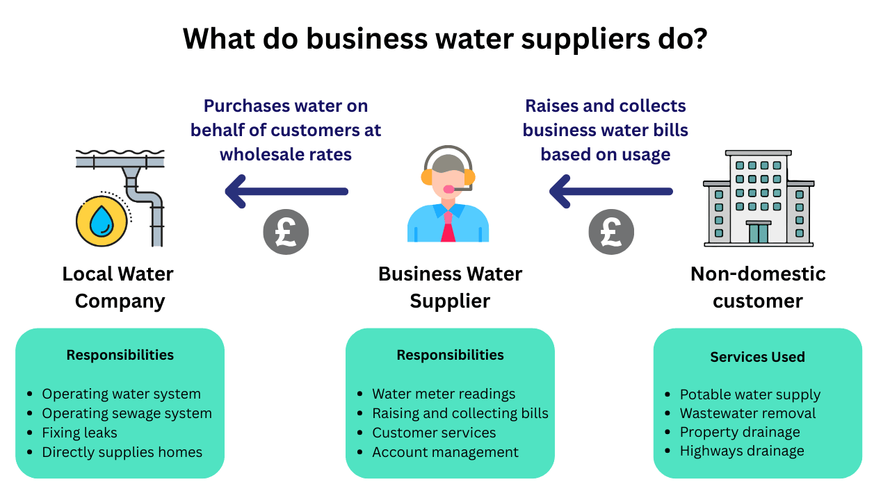A diagram showing the key responsibilities of business water suppliers