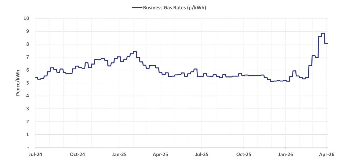 Graph of current business gas rates - 08 April 2026 update