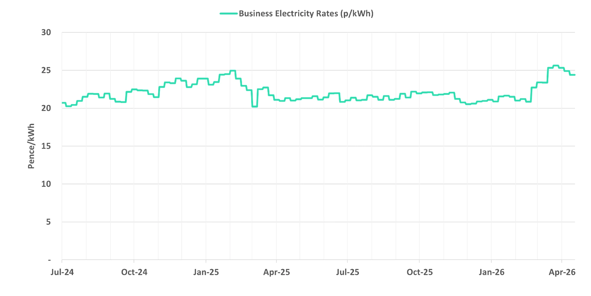 Graph of current business electricity rates - 22 April 2026 update