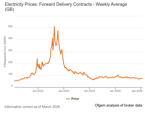 April 2026 forward wholesale electricity prices graph