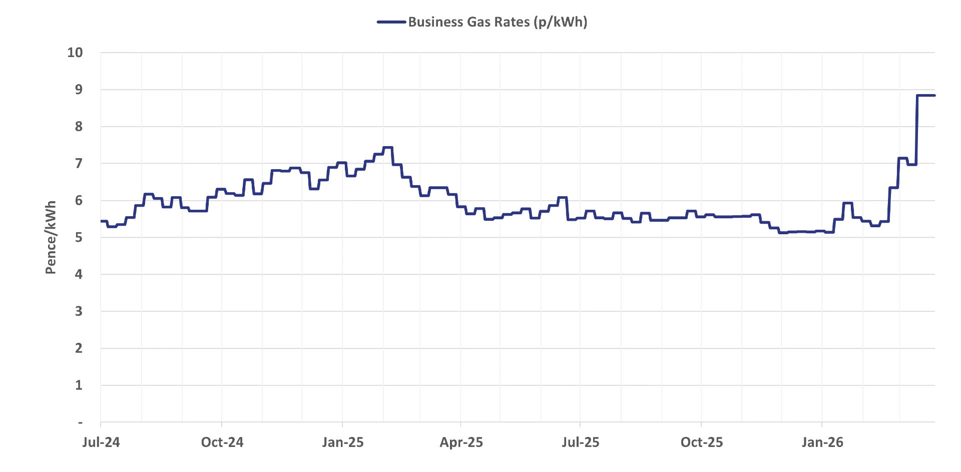 Graph of current business gas rates - 01 April 2026 update