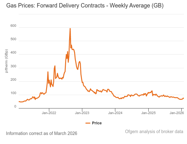 Forward Wholesale Gas Prices Graph - April 2026