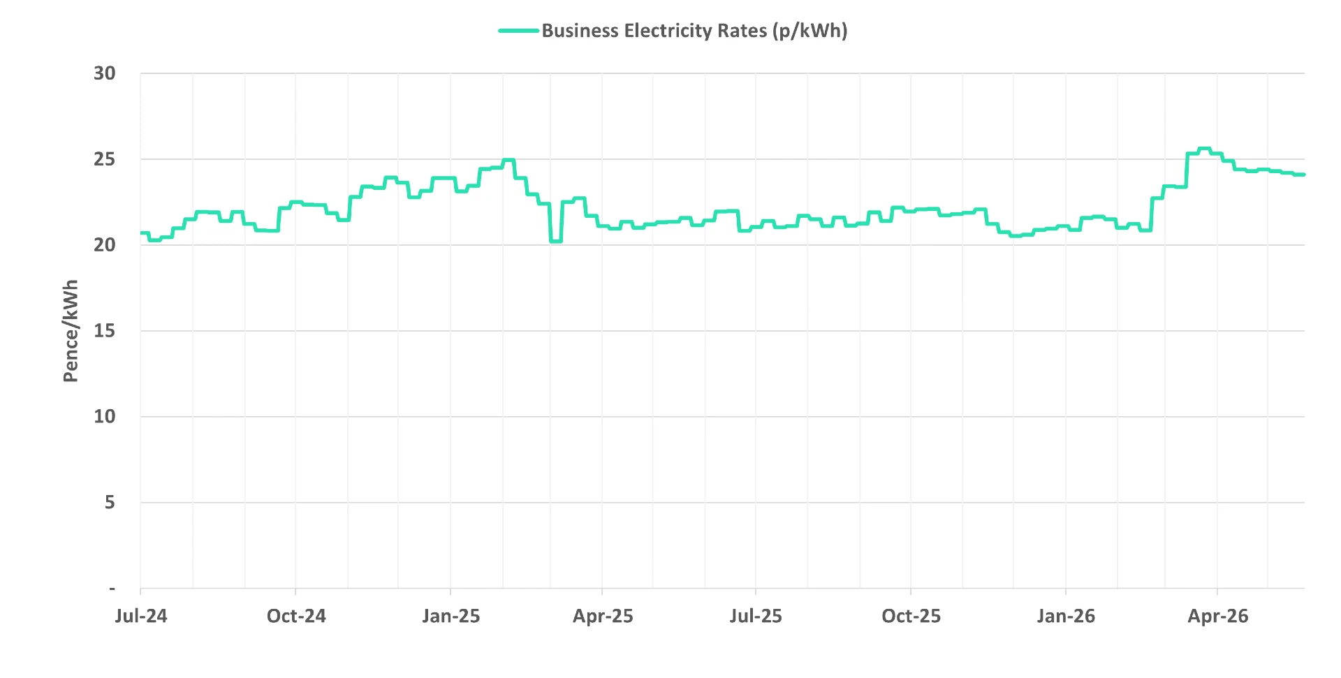 Graph of current business electricity rates - 27 May 2026 update