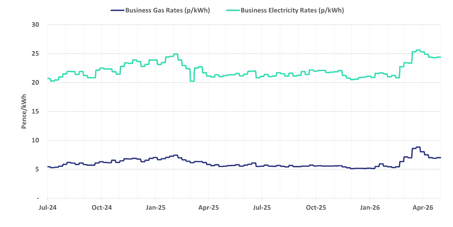 Graph of current business energy rates - 06 May 2026 update