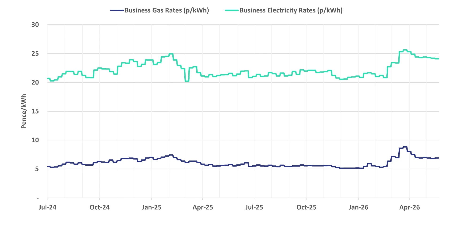 Compare Business Energy Prices | May 2026 Rates