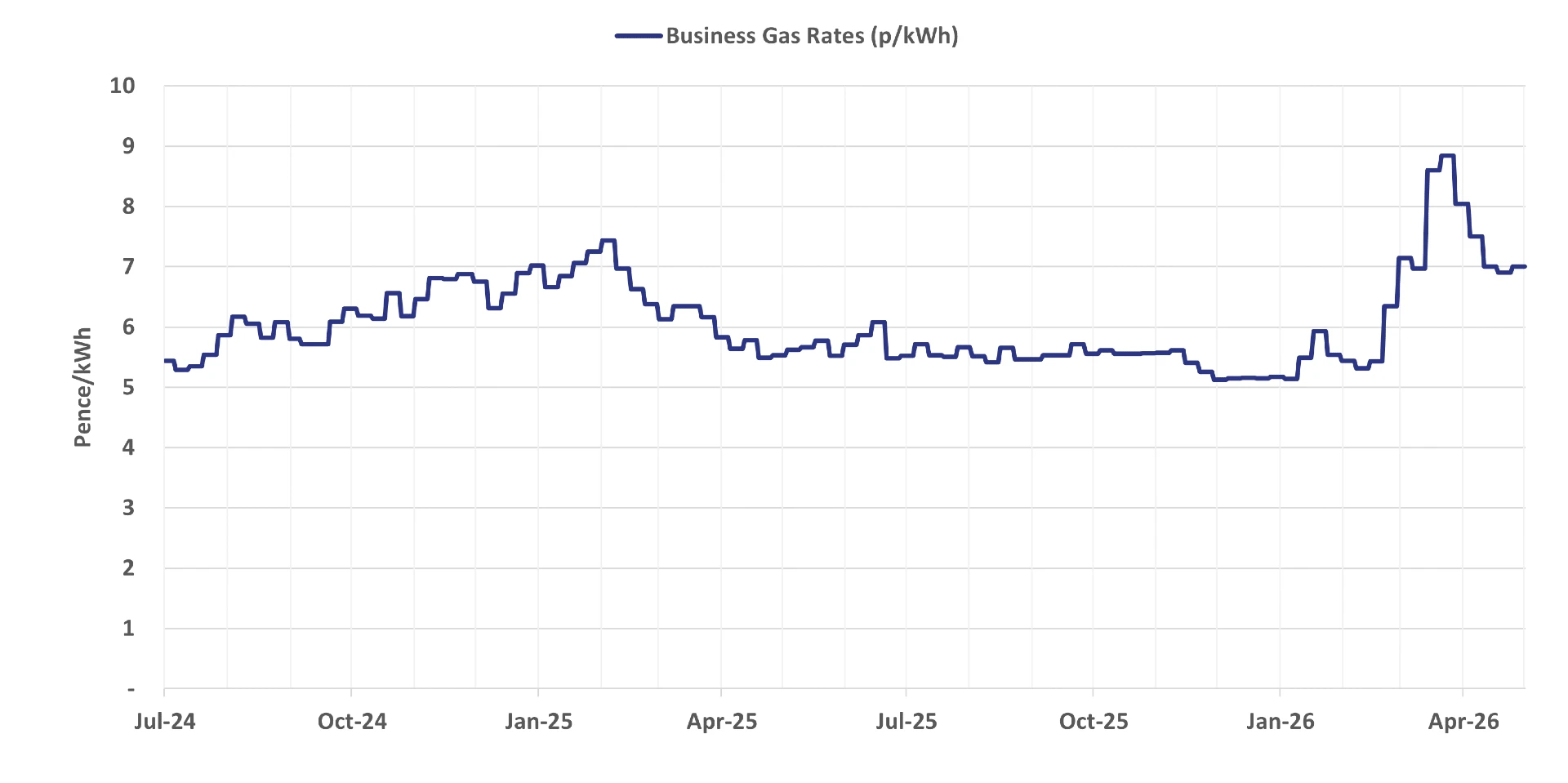 Graph of current business gas rates - 06 May 2026 update