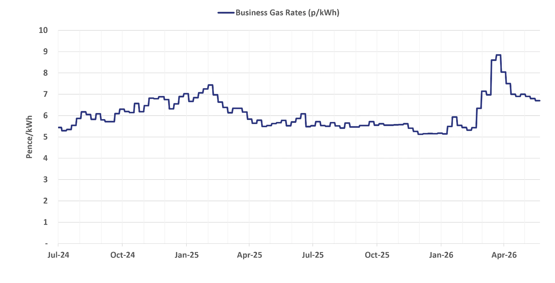 Graph of current business gas rates - 03 June 2026 update